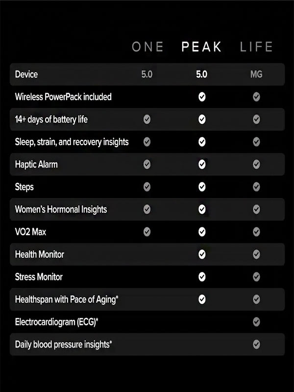 WHOOP - 5.0 Peak - Monitor de Saúde e Fitness - Assinatura de 12 Meses - Obsidian - (2025)